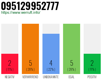 Rufnummer 095129952777 Telefonnummer 095129952777