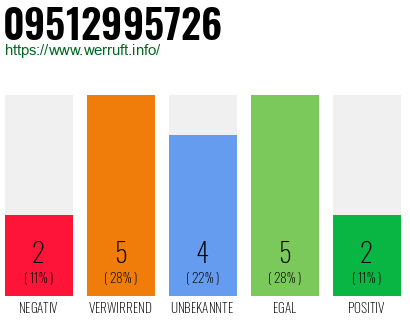 Rufnummer 09512995726 Telefonnummer 09512995726