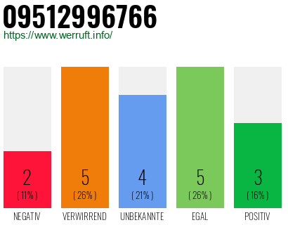 Rufnummer 09512996766 Telefonnummer 09512996766