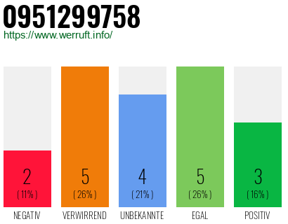 Rufnummer 0951299758 Telefonnummer 0951299758