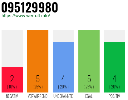 Rufnummer 095129980 Telefonnummer 095129980