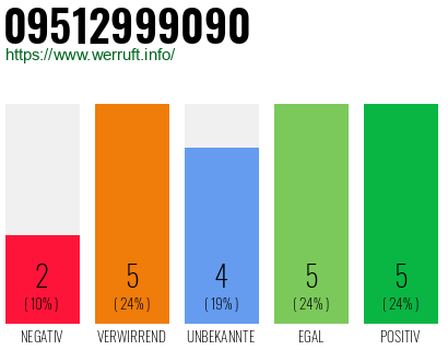 Rufnummer 09512999090 Telefonnummer 09512999090