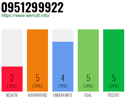 Rufnummer 0951299922 Telefonnummer 0951299922