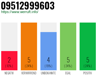 Rufnummer 09512999603 Telefonnummer 09512999603