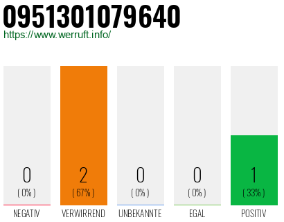 Telefonnummer 0951301079640