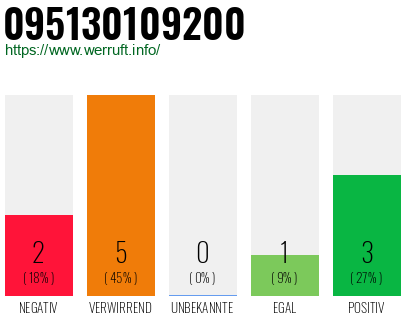 Rufnummer 095130109200 Telefonnummer 095130109200