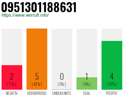 Rufnummer 0951301188631 Telefonnummer 0951301188631