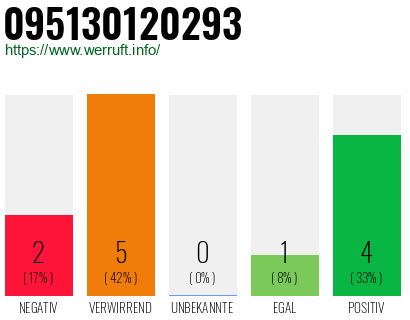Rufnummer 095130120293 Telefonnummer 095130120293