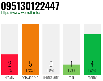 Rufnummer 095130122447 Telefonnummer 095130122447