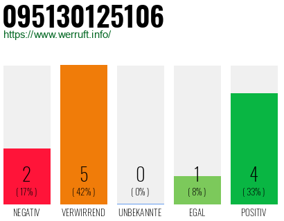 Rufnummer 095130125106 Telefonnummer 095130125106