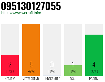 Rufnummer 095130127055 Telefonnummer 095130127055