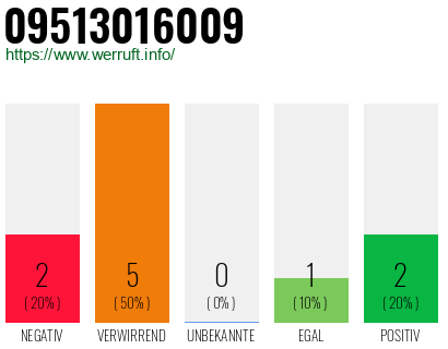 Rufnummer 09513016009 Telefonnummer 09513016009