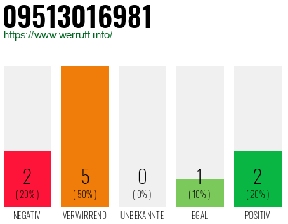 Rufnummer 09513016981 Telefonnummer 09513016981