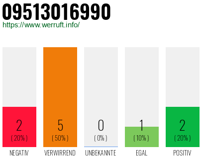 Rufnummer 09513016990 Telefonnummer 09513016990