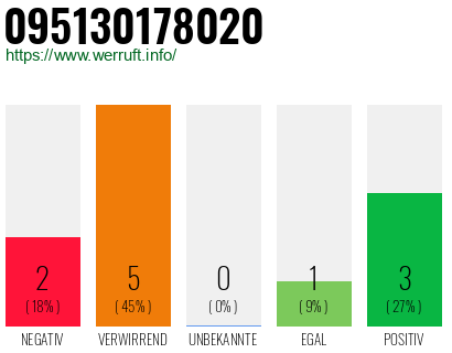 Rufnummer 095130178020 Telefonnummer 095130178020