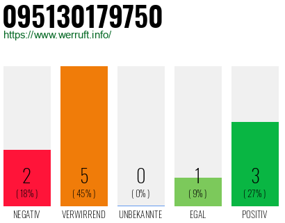 Rufnummer 095130179750 Telefonnummer 095130179750