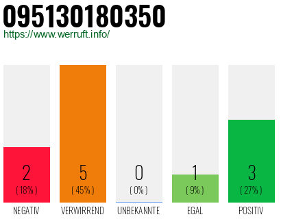 Rufnummer 095130180350 Telefonnummer 095130180350