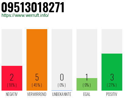 Rufnummer 09513018271 Telefonnummer 09513018271