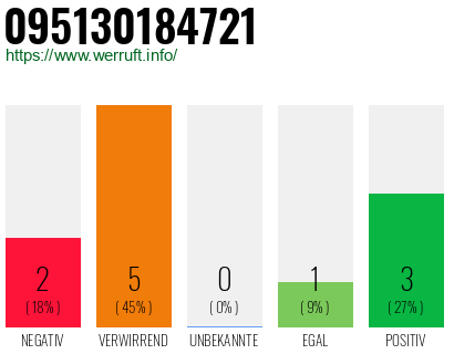 Rufnummer 095130184721 Telefonnummer 095130184721