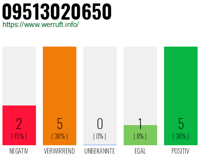 Rufnummer 09513020650 Telefonnummer 09513020650