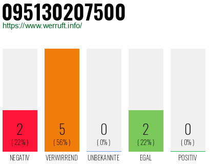 Rufnummer 095130207500 Telefonnummer 095130207500