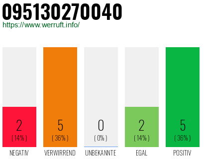 Rufnummer 095130270040 Telefonnummer 095130270040