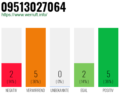 Rufnummer 09513027064 Telefonnummer 09513027064