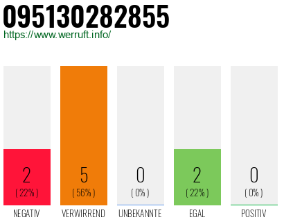 Rufnummer 095130282855 Telefonnummer 095130282855