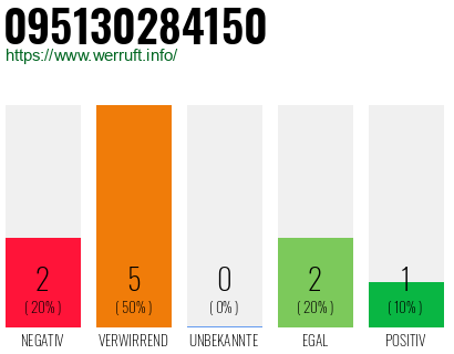 Rufnummer 095130284150 Telefonnummer 095130284150