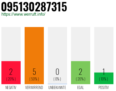Rufnummer 095130287315 Telefonnummer 095130287315