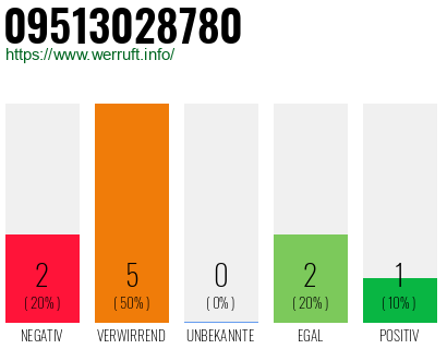 Rufnummer 09513028780 Telefonnummer 09513028780