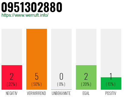 Rufnummer 0951302880 Telefonnummer 0951302880