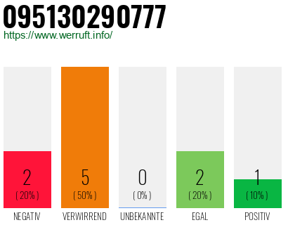 Rufnummer 095130290777 Telefonnummer 095130290777