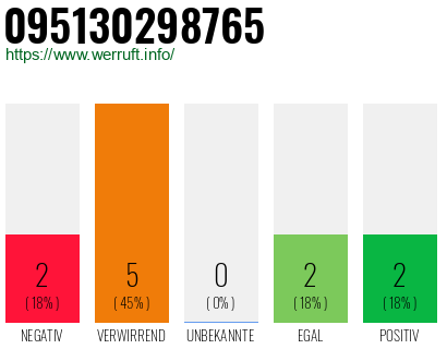 Rufnummer 095130298765 Telefonnummer 095130298765