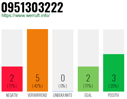 Rufnummer 0951303222 Telefonnummer 0951303222
