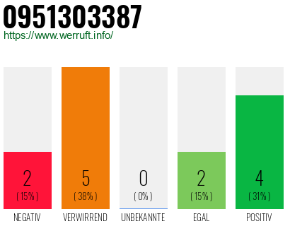 Rufnummer 0951303387 Telefonnummer 0951303387