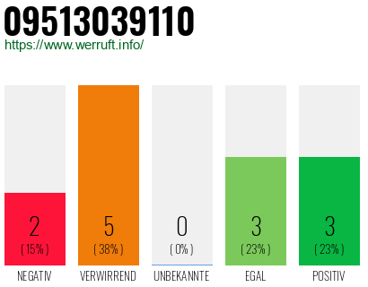 Rufnummer 09513039110 Telefonnummer 09513039110