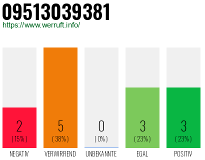 Rufnummer 09513039381 Telefonnummer 09513039381