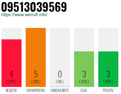Rufnummer 09513039569 Telefonnummer 09513039569