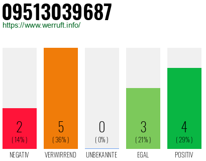 Rufnummer 09513039687 Telefonnummer 09513039687