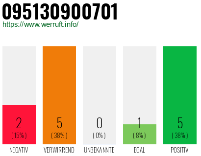Rufnummer 095130900701 Telefonnummer 095130900701
