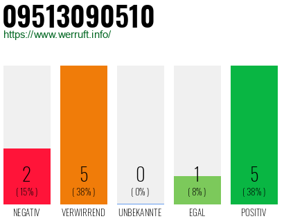 Rufnummer 09513090510 Telefonnummer 09513090510