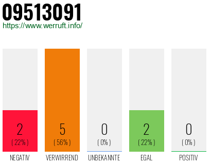 Rufnummer 09513091 Telefonnummer 09513091