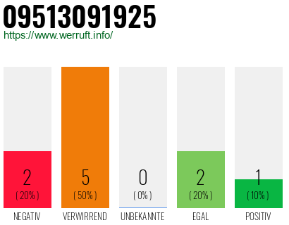 Rufnummer 09513091925 Telefonnummer 09513091925