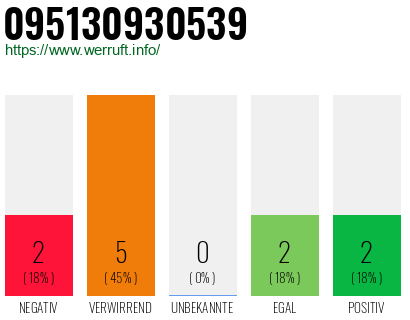 Rufnummer 095130930539 Telefonnummer 095130930539