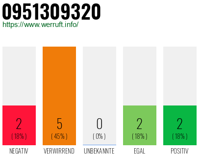 Rufnummer 0951309320 Telefonnummer 0951309320