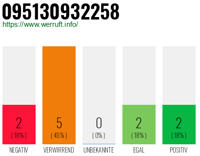 Rufnummer 095130932258 Telefonnummer 095130932258