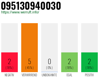 Rufnummer 095130940030 Telefonnummer 095130940030