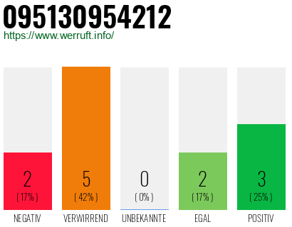 Rufnummer 095130954212 Telefonnummer 095130954212