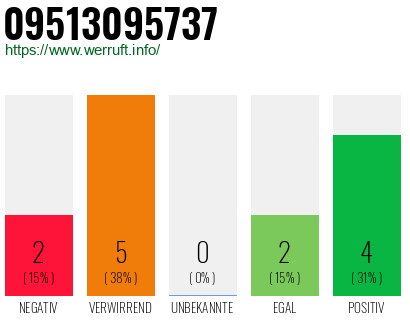 Rufnummer 09513095737 Telefonnummer 09513095737